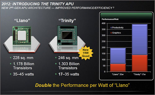 В результаті зв'язка «інтегрована графіка Trinty + дискретна Radeon HD 7670M» виглядає вельми привабливо, враховуючи сумарні показники графічної продуктивності і невисоку вартість