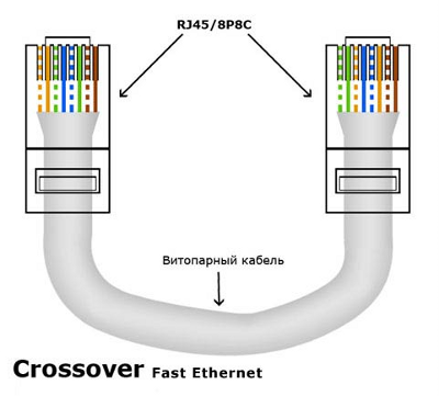 для з'єднання на швидкості 100 мегабіт / с (Crossover Fast Ethernet);   для гігабітного з'єднання на швидкості 1 Гбіт / с (Crossover Gigabit Ethernet)