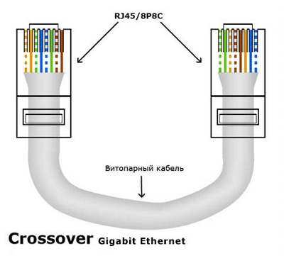 Перехресний обтиск кручений пари для швидкості 100 мегабіт / с (Crossover Fast Ethernet)
