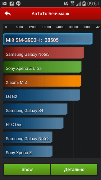 Завдяки йому, в тесті AnTuTu Galaxy S5 набирає 38505 балів